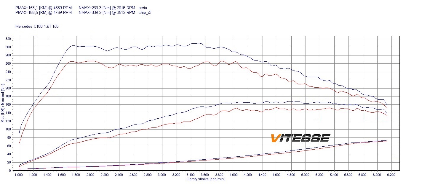 Chip tuning Mercedes C W204 (2008-2011) 180 1.6 156KM 115kW